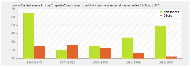 La Chapelle-Craonnaise : Evolution des naissances et décès entre 1968 et 2007